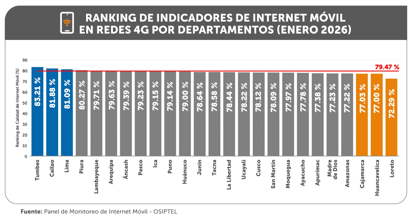 OSIPTEL: ¿cuál fue la región y la empresa operadora con el mejor desempeño de internet móvil en enero?